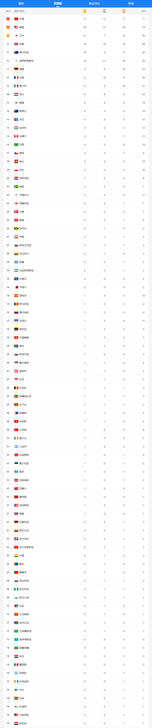 2021奥运会赛程奖牌榜,2021奥运会赛程奖牌榜单