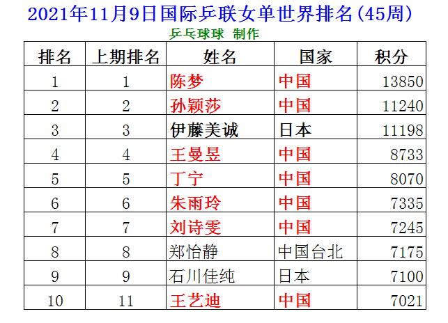 女乒世界排名最新积分榜单