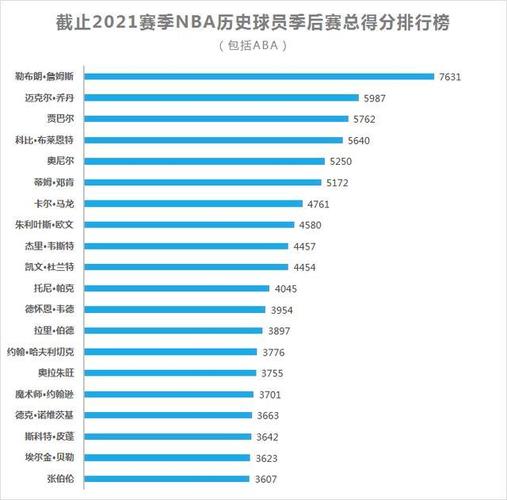 季后赛得分榜单场历史排名,季后赛历史总得分排名