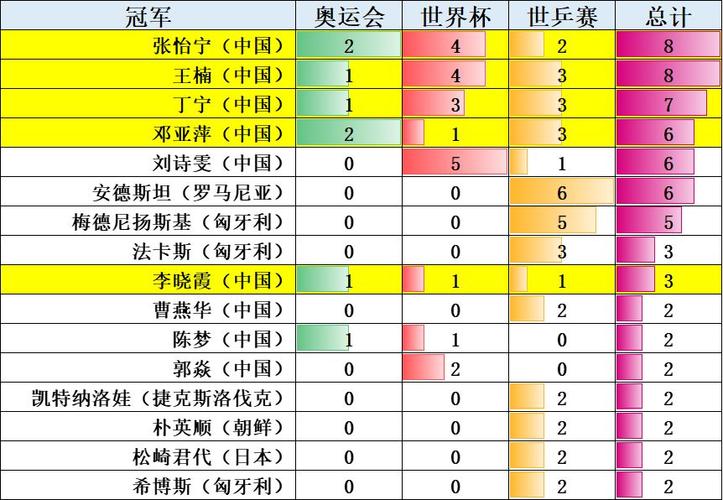 奥运会混双乒乓历届冠军奥运会混双乒乓历届冠军名单