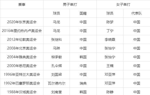 历届奥运会混双乒乓冠军名单