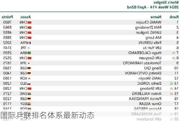 国际乒联排名体系最新动态