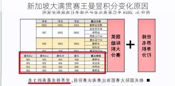 新加坡大满贯赛王曼昱积分变化原因