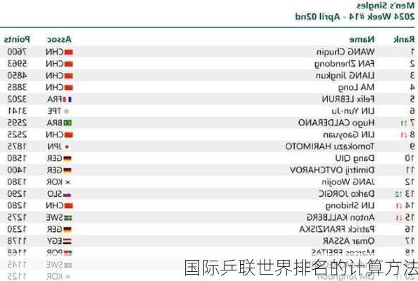 国际乒联世界排名的计算方法
