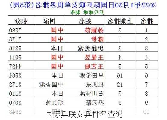 国际乒联女乒排名查询