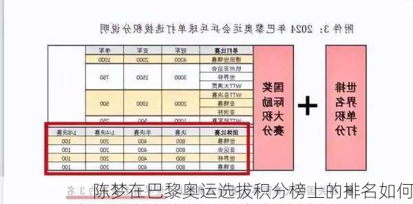 陈梦在巴黎奥运选拔积分榜上的排名如何