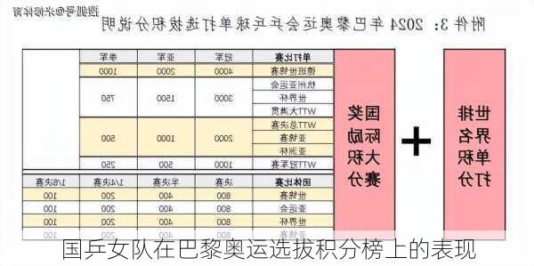 国乒女队在巴黎奥运选拔积分榜上的表现