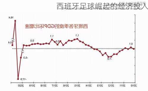 西班牙足球崛起的经济投入