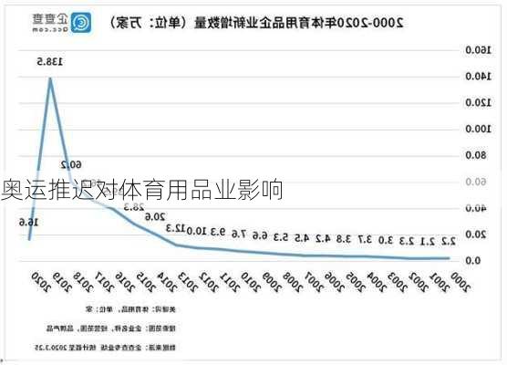 奥运推迟对体育用品业影响