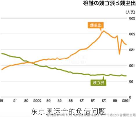 东京奥运会的负债问题