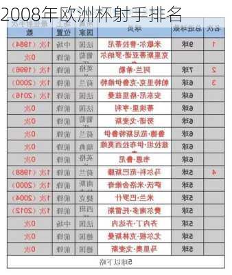 2008年欧洲杯射手排名