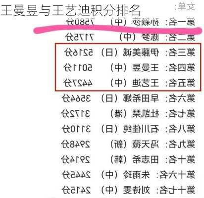王曼昱与王艺迪积分排名