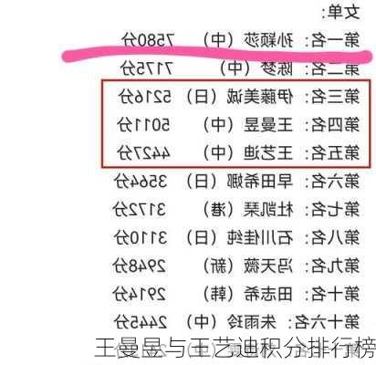 王曼昱与王艺迪积分排行榜