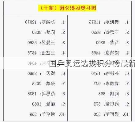 国乒奥运选拔积分榜最新