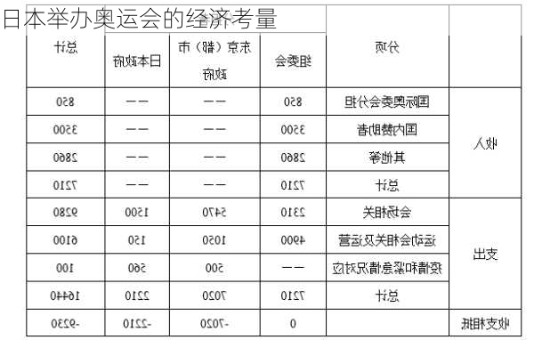 日本举办奥运会的经济考量