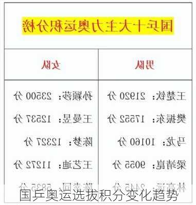 国乒奥运选拔积分变化趋势