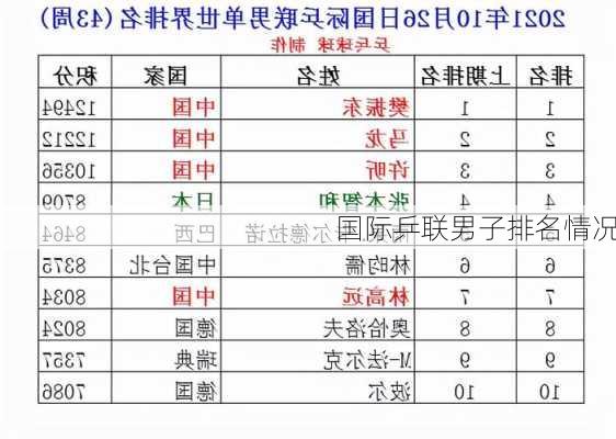 国际乒联男子排名情况