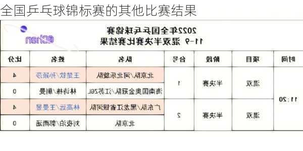 全国乒乓球锦标赛的其他比赛结果