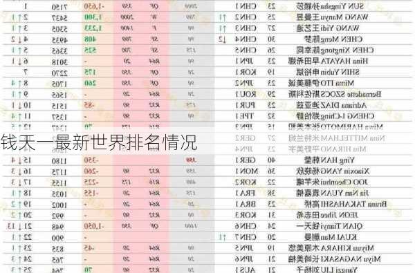 钱天一最新世界排名情况