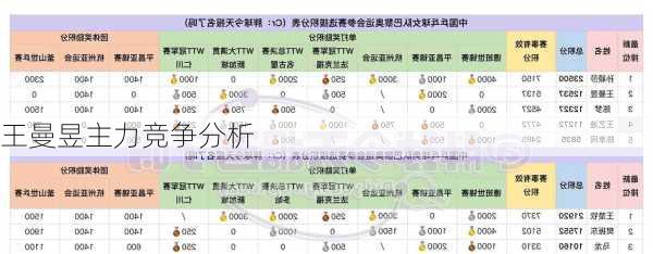 王曼昱主力竞争分析