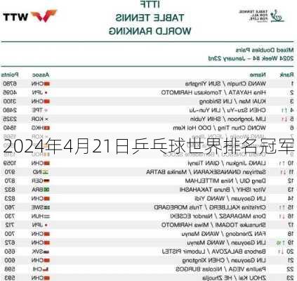 2024年4月21日乒乓球世界排名冠军