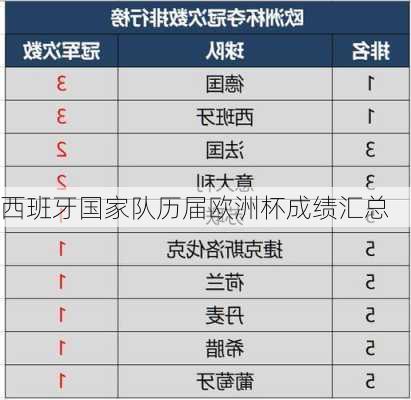 西班牙国家队历届欧洲杯成绩汇总