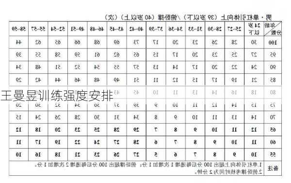 王曼昱训练强度安排