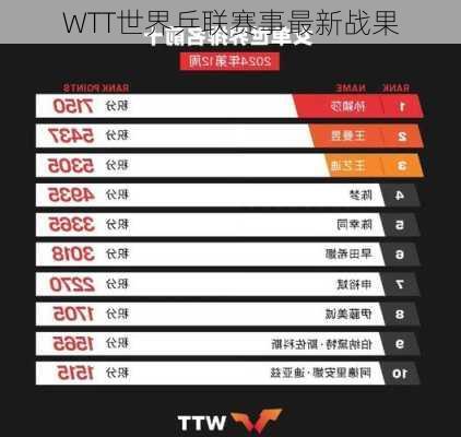 WTT世界乒联赛事最新战果