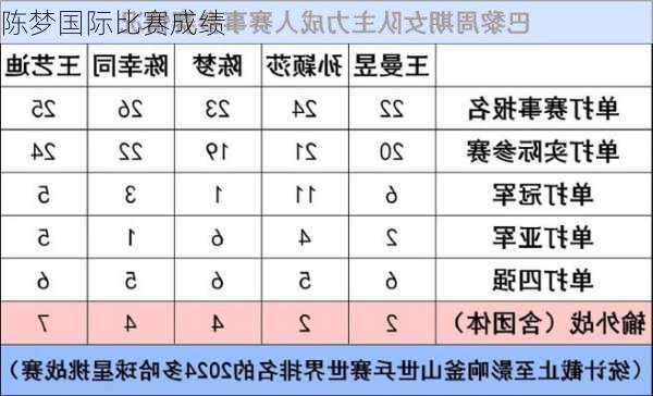 陈梦国际比赛成绩