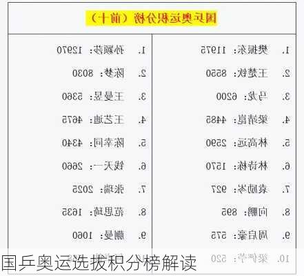 国乒奥运选拔积分榜解读