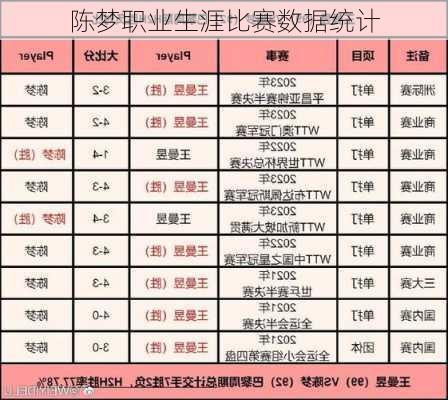 陈梦职业生涯比赛数据统计