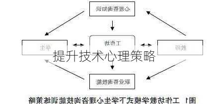 提升技术心理策略