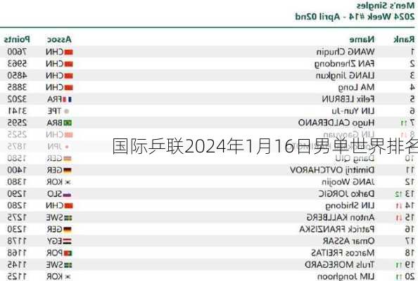 国际乒联2024年1月16日男单世界排名