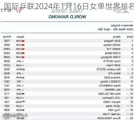 国际乒联2024年1月16日女单世界排名