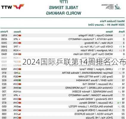 2024国际乒联第14周排名公布