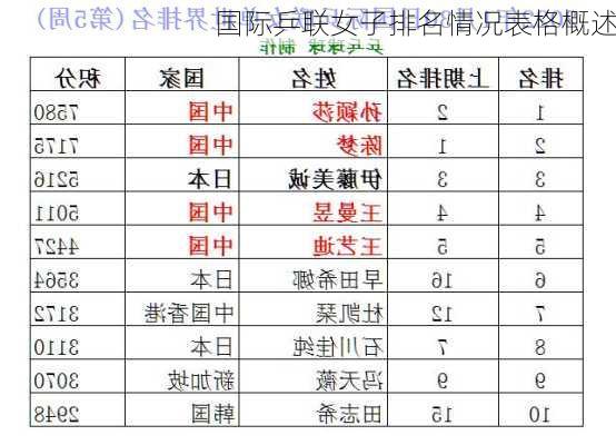 国际乒联女子排名情况表格概述