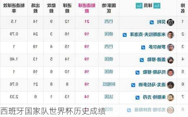 西班牙国家队世界杯历史成绩