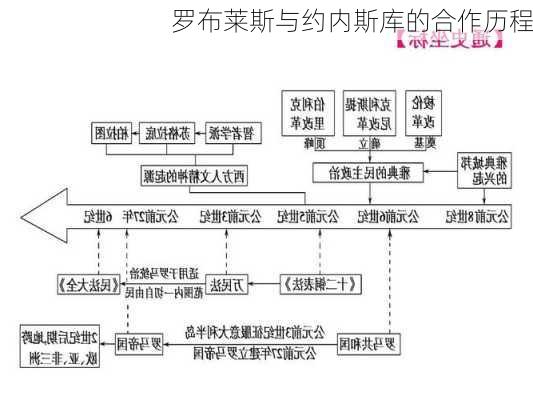 罗布莱斯与约内斯库的合作历程