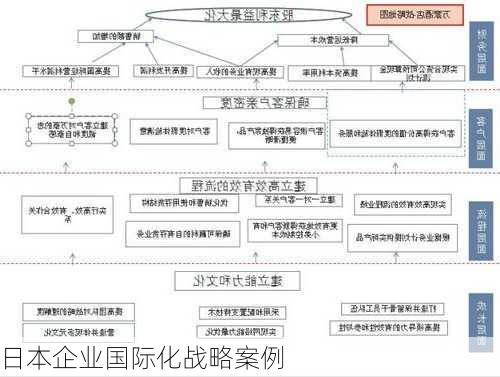 日本企业国际化战略案例