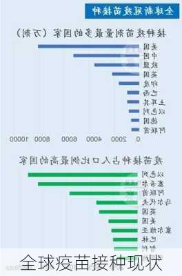 全球疫苗接种现状