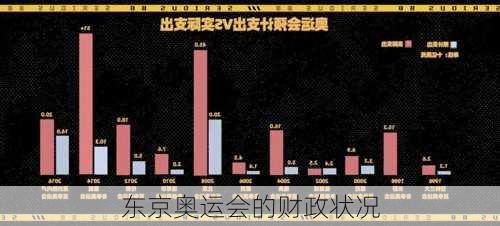 东京奥运会的财政状况