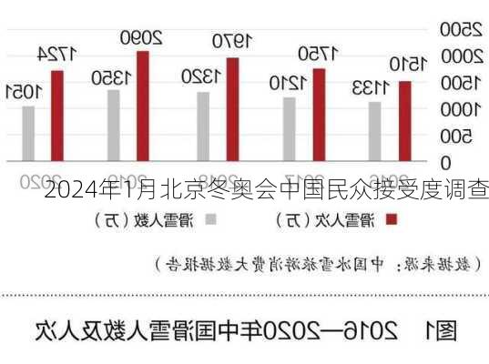 2024年1月北京冬奥会中国民众接受度调查