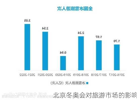 北京冬奥会对旅游市场的影响