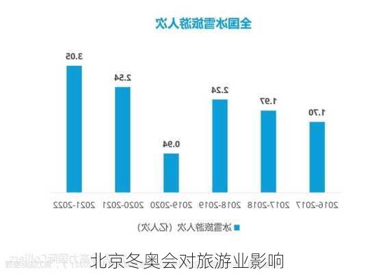 北京冬奥会对旅游业影响