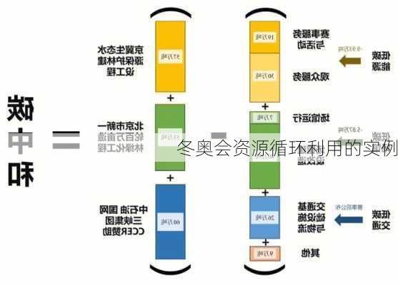 冬奥会资源循环利用的实例