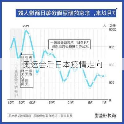 奥运会后日本疫情走向