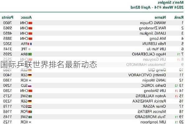 国际乒联世界排名最新动态