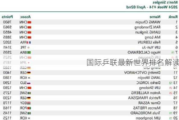 国际乒联最新世界排名解读