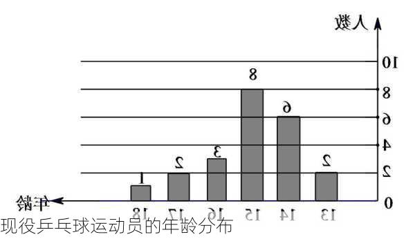 现役乒乓球运动员的年龄分布