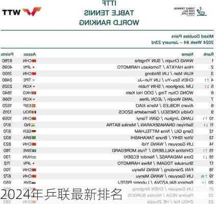 2024年乒联最新排名